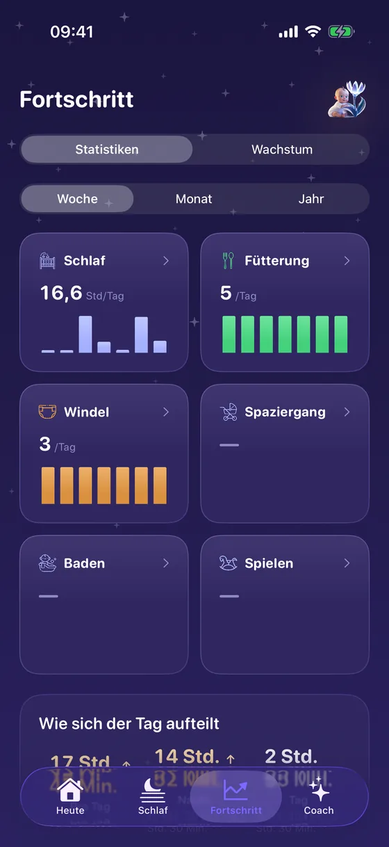 Fortschritt in Yorix: Statistiken zu Schlaf und Mahlzeiten