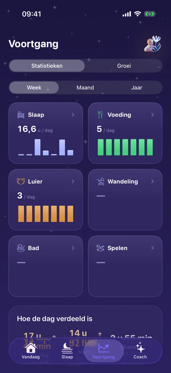 Voortgang in Yorix: statistieken over slaap en voeding