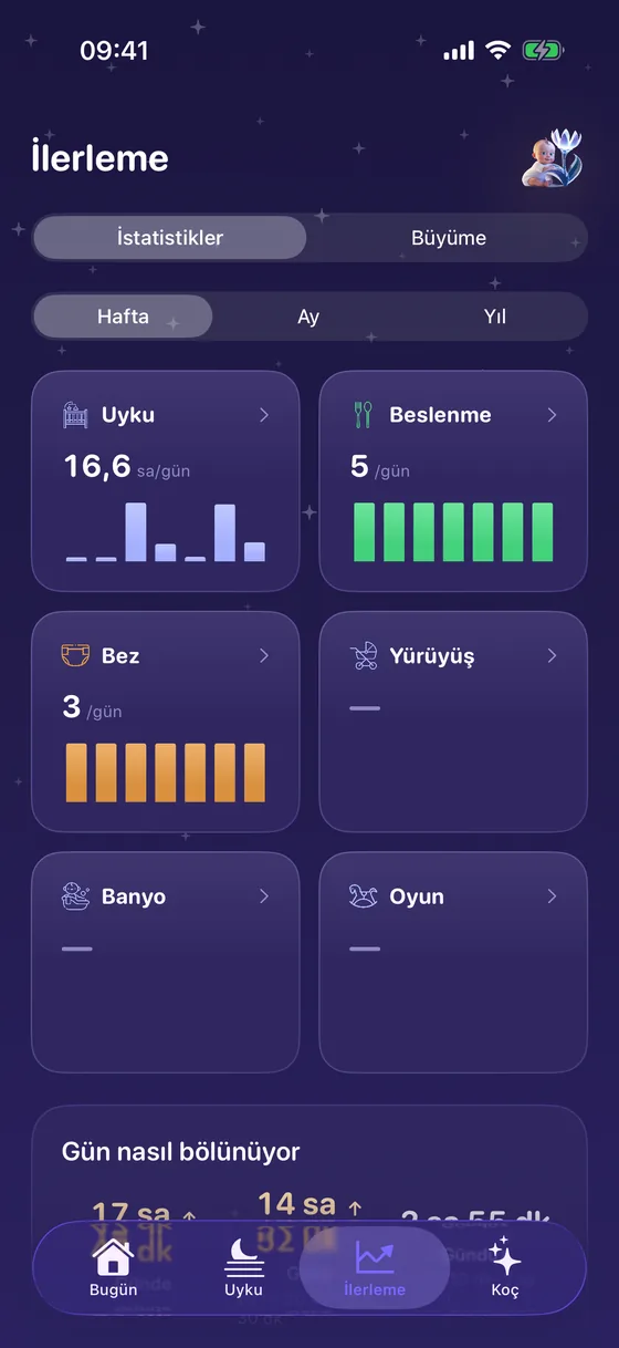 Yorix’te ilerleme: uyku ve beslenme istatistikleri